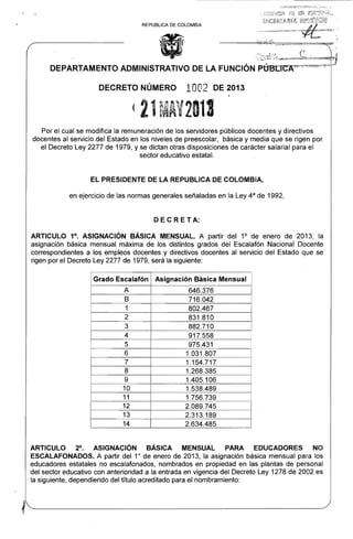 ".";li".•",,,,,,,.,,,,,,,,~~~,=~l!!'~. 
REPUBLlCA DE COLOMBIA 
<l;í~ 
DEPARTAMENTO ADMINISTRATIVO DE LA FUNCiÓN Pt1BtICJ~:v,,"~":~~!~"~":-~" 
DECRETO NÚMERO 1002 DE 2013 
(21 MAV281J 
Por el cual se modifica la remuneración de los servidores públicos docentes y directivos 
docentes al servicio del Estado en los niveles de preescolar, básica y media que se rigen por 
el Decreto Ley 2277 de 1979, y se dictan otras disposiciones de carácter salarial para el 
sector educativo estatal. 
EL PRESIDENTE DE LA REPUBLlCA DE COLOMBIA, 
en ejercicio de las normas generales señaladas en la Ley 4a de 1992, 
DEC RETA: 
ARTICULO 1°. ASIGNACiÓN BÁSICA MENSUAL A partir del 1° de enero de 2013, la asignación básica mensual máxima de los distintos grados del Escalafón Nacional Docente correspondientes a los empleos docentes y directivos docentes al servicio del Estado que se rigen por el Decreto Ley 2277 de 1979, será la siguiente: 
Grado Escalafón 
Asignación Básica Mensual 
A 
646.376 
B 
716.042 
1 
802.467 
2 
831.810 
3 
882.710 
4 
917.558 
5 
975.431 
6 
1.031.807 
7 
1.154.717 
8 
1.268.385 
9 
1.405.106 
10 
1.538.489 
11 
1.756.739 
12 
2.089.745 
13 
2.313.189 
14 
2.634.485 
ARTICULO 2°, ASIGNACiÓN BÁSICA MENSUAL PARA EDUCADORES NO ESCALAFONADOS. A partir del 10 de enero de 2013, la asignación básica mensual para los educadores estatales no escalafonados, nombrados en propiedad en las plantas de personal del sector educativo con anterioridad a la entrada en vigencia del Decreto Ley 1278 de 2002 es la siguiente, dependiendo del título acreditado para el nombramiento: 
~--------------------  