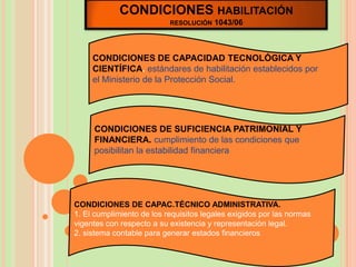 CONDICIONES HABILITACIÓN
                           RESOLUCIÓN   1043/06



     CONDICIONES DE CAPACIDAD TECNOLÓGICA Y
     CIENTÍFICA. estándares de habilitación establecidos por
     el Ministerio de la Protección Social.




     CONDICIONES DE SUFICIENCIA PATRIMONIAL Y
     FINANCIERA. cumplimiento de las condiciones que
     posibilitan la estabilidad financiera




CONDICIONES DE CAPAC.TÉCNICO ADMINISTRATIVA.
1. El cumplimiento de los requisitos legales exigidos por las normas
vigentes con respecto a su existencia y representación legal.
2. sistema contable para generar estados financieros
 