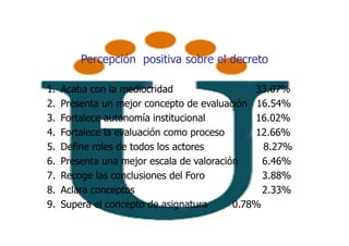 Percepción positiva sobre el decreto

1.   Acaba con la mediocridad                  33.07%
2.   Presenta un mejor concepto de evaluación 16.54%
3.   Fortalece autonomía institucional         16.02%
4.   Fortalece la evaluación como proceso      12.66%
5.   Define roles de todos los actores           8.27%
6.   Presenta una mejor escala de valoración     6.46%
7.   Recoge las conclusiones del Foro            3.88%
8.   Aclara conceptos                            2.33%
9.   Supera el concepto de asignatura      0.78%
 