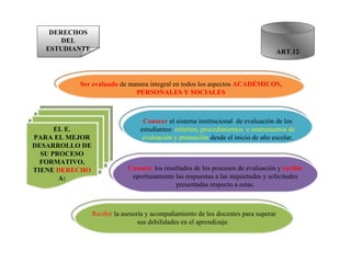DERECHOS DEL ESTUDIANTE ART.12 Recibir  la asesoría y acompañamiento de los docentes para superar sus debilidades en el aprendizaje.  Conocer  el sistema institucional  de evaluación de los estudiantes:  criterios, procedimientos  e instrumentos de evaluación y promoción  desde el inicio de año escolar. Conocer  los resultados de los procesos de evaluación y  recibir  oportunamente las respuestas a las inquietudes y solicitudes presentadas respecto a estas. Ser evaluado  de manera integral en todos los aspectos  ACADÉMICOS, PERSONALES Y SOCIALES EL E. PARA EL MEJOR DESARROLLO DE SU PROCESO FORMATIVO, TIENE  DERECHO  A: 