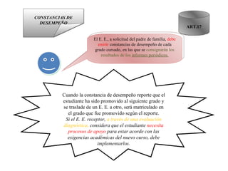 CONSTANCIAS DE DESEMPEÑO ART.17 El E. E., a solicitud del padre de familia,  debe emitir  constancias de desempeño de cada grado cursado, en las que se  consignarán los resultados de los  informes periódicos. Cuando la constancia de desempeño reporte que el estudiante ha sido promovido al siguiente grado y se traslade de un E. E. a otro, será matriculado en el grado que fue promovido según el reporte. Si el E. E. receptor,  a través de una evaluación diagnóstica,  considera que el estudiante  necesita procesos de apoyo  para estar acorde con las exigencias académicas del nuevo curso, debe implementarlos. 