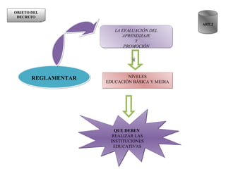 OBJETO DEL DECRETO ART.2 REGLAMENTAR LA EVALUACIÓN DEL APRENDIZAJE Y PROMOCIÓN NIVELES EDUCACIÓN BÁSICA Y MEDIA QUE DEBEN  REALIZAR LAS INSTITUCIONES EDUCATIVAS DE 