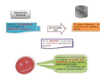 PROMOCIÓN ESCOLAR CADA E. E.  DETERMINARÁ  LOS CRITERIOS DE  PROMOCIÓN  ESCOLAR El E. E.  DEFINIRÁ  el  porcentaje  de  ASISTENCIA  que incida en la promoción Cuando un E. E.  DETERMINE  que un estudiante  NO PUEDE SER  PROMOVIDO  al grado siguiente, DEBE GARANTIZARLE,  en todos los casos ,  EL CUPO  para que continúe con su proceso formativo.  El sistema institucional  de evaluación de los estudiantes.  ( Art. 4). DE ACUERDO CON PROMOCIÓN ESCOLAR CADA E. E.  DETERMINARÁ  LOS CRITERIOS DE  PROMOCIÓN  ESCOLAR El E. E.  DEFINIRÁ  el  porcentaje  de  ASISTENCIA  que incida en la promoción Cuando un E. E.  DETERMINE  que un estudiante  NO PUEDE SER  PROMOVIDO  al grado siguiente, DEBE GARANTIZARLE,  en todos los casos ,  EL CUPO  para que continúe con su proceso formativo.  El sistema institucional  de evaluación de los estudiantes.  ( Art. 4). DE ACUERDO CON PROMOCIÓN ESCOLAR ART.6 CADA E. E.  DETERMINARÁ  LOS CRITERIOS DE  PROMOCIÓN  ESCOLAR El E. E.  DEFINIRÁ  el  porcentaje  de  ASISTENCIA  que incida en la promoción Cuando un E. E.  DETERMINE  que un estudiante  NO PUEDE SER  PROMOVIDO  al grado siguiente, DEBE GARANTIZARLE,  en todos los casos ,  EL CUPO  para que continúe con su proceso formativo.  El sistema institucional  de evaluación de los estudiantes.  ( Art. 4). DE ACUERDO CON PROMOCIÓN ESCOLAR CADA E. E.  DETERMINARÁ  LOS CRITERIOS DE  PROMOCIÓN  ESCOLAR El E. E.  DEFINIRÁ  el  porcentaje  de  ASISTENCIA  que incida en la promoción Cuando un E. E.  DETERMINE  que un estudiante  NO PUEDE SER  PROMOVIDO  al grado siguiente, DEBE GARANTIZARLE,  en todos los casos ,  EL CUPO  para que continúe con su proceso formativo.  El sistema institucional  de evaluación de los estudiantes.  ( Art. 4). DE ACUERDO CON PROMOCIÓN ESCOLAR CADA E. E.  DETERMINARÁ  LOS CRITERIOS DE  PROMOCIÓN  ESCOLAR El E. E.  DEFINIRÁ  el  porcentaje  de  ASISTENCIA  que incida en la promoción Cuando un E. E.  DETERMINE  que un estudiante  NO PUEDE SER  PROMOVIDO  al grado siguiente, DEBE GARANTIZARLE,  en todos los casos ,  EL CUPO  para que continúe con su proceso formativo .  El sistema institucional  de evaluación de los estudiantes.  ( Art. 4). DE ACUERDO CON 