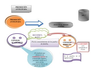 PROMOCIÓN ANTICIPADA ART. 7 PROMOCIÓN ANTICIPADA DURANTE EL PRIMER PERÍODO CONSEJO ACADÉMICO RECOMENDARÁ CONSEJO DIRECTIVO Previo consentimiento de los padres de familia, El estudiante que demuestre un  rendimiento superior   en el desarrollo cognitivo,  personal y social en el marco de las competencias básicas del grado que cursa. LA DECISIÓN  será consignada en el acta Si es positiva en el registro escolar PROMOCIÓN ANTICIPADA ART. 7 PROMOCIÓN ANTICIPADA DURANTE EL PRIMER PERÍODO CONSEJO ACADÉMICO RECOMEN-DARÁ CONSEJO DIRECTI-VO Previo consentimiento de los padres de familia, El estudiante que demuestre un  rendimiento superior   en el desarrollo cognitivo,  personal y social en el marco de las competencias básicas del grado que cursa. LA DECISIÓN  será consignada en el acta Si es positiva en el registro escolar 