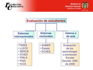 Evaluación de estudiantes Interna o de aula Externas nacionales Externas  internacionales <ul><li>TIMSS </li></ul><ul><li>...