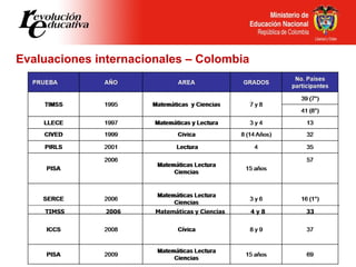   Evaluaciones internacionales – Colombia  TIMSS  2006  Matemáticas y Ciencias  4 y 8  33 