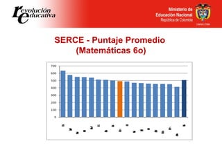 SERCE - Puntaje Promedio  (Matemáticas 6o) 