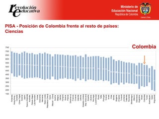 PISA - Posición de Colombia frente al resto de países: Ciencias Colombia 