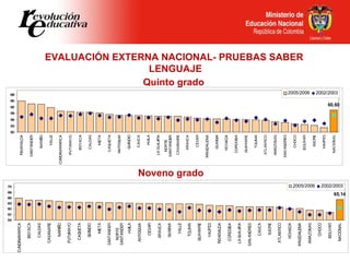EVALUACIÓN EXTERNA NACIONAL- PRUEBAS SABER  LENGUAJE Quinto grado Noveno grado 