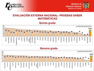 EVALUACIÓN EXTERNA NACIONAL- PRUEBAS SABER  MATEMÁTICAS  Quinto grado Noveno grado 