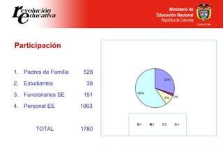 Participación <ul><li>Padres de Familia    528 </li></ul><ul><li>Estudiantes     38 </li></ul><ul><li>Funcionarios SE   15...