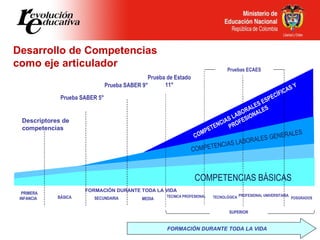 FORMACIÓN DURANTE TODA LA VIDA FORMACIÓN DURANTE TODA LA VIDA Descriptores de competencias Desarrollo de Competencias  com...