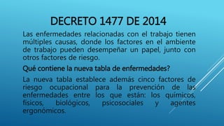 DECRETO 1477 DE 2014
Las enfermedades relacionadas con el trabajo tienen
múltiples causas, donde los factores en el ambiente
de trabajo pueden desempeñar un papel, junto con
otros factores de riesgo.
Qué contiene la nueva tabla de enfermedades?
La nueva tabla establece además cinco factores de
riesgo ocupacional para la prevención de las
enfermedades entre los que están: los químicos,
físicos, biológicos, psicosociales y agentes
ergonómicos.
 