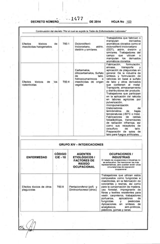 ,-14.71DECRETONÚMERO__~______~__ DE 2014 HOJANo 103
ContinuaCión de! decreto "Par el cual se expide la Tabla de Enfermedades Laborales"
Efectos tóxicos de T60.1 Diclorodifenil­
insecticidas halogenados. tricloroetano, aldrin,
dieldrin y similares.
Carbamatos,
ditiocarbamatos,' Sulfato
de talio,
hidroxicumarínicos e
Efectos tóxicos de los T60.4 insecticidas de origen
rodenticidás vegetal.
Trabajadores que fabrican o
manipulan derivados
aromáticos clorados como el
diclorodifenil-tricloroetano
(DDT), aldrln, dieldrín y
similares. Trabajadores del
campo que utilizan o
manipulan los derivados
aromáticos clorados.
Fabricación, formulación,
.envase, transporte y
aplicación' de plaguicídas en
general. De la industria de
sintesis y. formulación de
raticidas' en base a sulfato
de talio y otros derivados
que cOntienen al metal.
Transporte, almacenamiento
y distribuidores del producto.
Trabajadores que participan
en la aplicación del raticida
en labores agrlcolas por
pulverización,
micropulverización.
Elaboradores de
termómetros de bajas
temperaturas (-60°C o más).
Fabricadores de celdas
fotoeléctricas, transmisores
de radiación infrarroja, así
como sus receptores de
oxisulfuro de . talio.
Preparación de sales de
talio para fuegos artificiales.
GRUPO XIV ~ INTOXICACIONES
ENFERMEDAD
CÓDIGO
CIE -10
AGENTES
ETIOLÓGICOS I
FACTORES DE
RIESGO
'oCUPACIONAL
OCUPACIONES I
INDUSTRIAS
El listado de ocupaciones e industrias no
es exhaustivo. Se mencionan las más
representativas, pero pueden existir otras
circunstandas de exposición
ocupacional.
•
Efectos tóxicos de otros
plaguicidas
T60.8 Pentaclorofenol (pcf) y
Oinitroortocresol (dnoc)
Trabajadores que· utilizan estos
compuestos como fungicidas e
insecticidas, en la fabricación de
colorantes y resinas, así como
para la conservación de madera,
uso forestal, impregnante de
fibras y textiles resistentes para
vestir; carpinteros, trabajadores
portuarios. aplicadores de
fungicidas . y pesticidas.
Aplicaciones en síntesis de
analgésicos, antí-píréticos,
plásticos. gomas y ceraS.
 