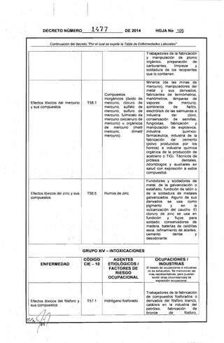 DECRETO NÚ!ll1ERO . - 1471 DE 2014 HOJA No 105
j";
Continuación del decreto "Par el cual se expide la Tabla de Enfermedades Laborales"
Trabajadores de la fabricación
y manipulación de plomo
orgánico, preparación de
carburantes, limpieza y
soldadura de los recipientes
que lo contienen.
.Efectos tóxicos del mercurio
y suscompuestos
T56.1
Compuestos
inorgánicos (óxido de
mercurio,cloruro de
mercurio, sulfato de
mercurio, sulfuro de
mercurio, fulminato de
mercurio oxicianuro de
mercurio) u orgánicos
de mercurio (metil
mercurio, dimetil
mercurio).
.
Mineros (de las' minas de
mercurio), manipuladores del
metal y sus derivados,
fabricantes de termómetros,
manómetros, lámparas de
vapores de mercurio,
sombreros de fieltro,
electróli~is de las salmueras e
industri~ del cloro,
conservación de semillas,
fungicidas, fabricación y
manipulación de explosivos,
industria' químico­
farmacéutica, industria de la
fabricación del cemento
(polvo producidos por los
. hornos) e industria química
orgán!ca de la prOducción de
acetileno o Ti02. Técnicos de
prótesis dentales,
odontólogos y auxiliares. en
salud con exposición a estos
compuestos.
Efectos tóxicos del zinc y sus
.compuestos
T56.5 Humos de zinc.
Fundidores y soldadores de
metal, de la galvanización o
,estat'iado, fundición de latón o
de la soldadura de metales
galvanizados. Alguno de sus
derivados . se usa como
pigmento y en la
vulcanización del caucho. El.
cloruro de zinc se usa en
fundición y flujos para
soldado, conservadores de
madera, baterías de celdillas
seca, refinamiento de aceites,
cemento dental y
desodorante.
GRUPO XIV -INTOXICACIONES 

CODIGO AGENTES OCUPACIONES I
ENFERMEDAD CIE -10 ETIOLÓGICOS I INDUSTRIAS
FACTORES DE
RIESGO
El listado de ocupaciones e industrias
no es exhaustivo. Se mencionan las
más representativas, pero pueden
OCUPACIONAL existir otras circunstancias de
exposición ocupacional.
Trabajadores de la fabricación
de compuestos fosforados o
Efectos tóxicos del fósforo y T57.1 Hidrógeno fosforado. derivados del fósforo blanco;
sus compuestos ; catálisis en la industria del
petróleo, fabricación ' de
/7./1 bronce de fósforo,
/Jl¡~ !
 