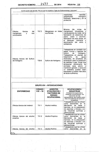 DECRETO NÚMERO ., . 111. 77 DE 2014 HOJANo 106
Continuación de', decreto ·Por el cual se expide la Tabla de Enfennedades Laborales"
insecticidas, raticidas,
parasiticidas, hidrógeno
fosforado, aleacion~s y en la
pirotecnia,
Efectos
manganeso
compuestos
tóxicos
y
del
sus
T57.2 Manganeso en todas
sus formas.
Mineros (de minas de
manganeso), trituradores y
manipuladores de metal, de la
fabricación de aleaciones de
acero, cobre o aluminio,
fabricación de pilas secas, en
el blanqu~o, tintorería y
decoloración del vidrio y
soldadores.
Efectos tóxicos del Sulfuro
de hidrógeno T59.6 Sulfuro de hidrógeno.
Trabajadores en contacto con
gases, humos y vapores de
sulfuro de hidrógeno.
Tr¡;¡bajadores en plantas de
tratamiento .'. de aguas
residuales, de proyectos de
excavación para la extracción
de petróleo o gas, fincas que
almacenan excremento de
animales para abono o
mantienen ganado, o cerca de
un vertede~o pueden estar
expuestas a niveles más altos
de ácido sulfhídrico.
GRUPO XIV -INTOXICACIONES 

CODIGO
ENFERMEDAD CIE -10
Efectos tóxicos del metanol T51.1
Efectos tóxicos del alcohol T51.2
proplliCo
I
Efectos tóxicos del alcohol T51,3
A(3ENTES 

ETIOLÓGICOS I 

FACTORES DE 

RIESGO 

OCUPACIONAL 

Alcohol metilico.
Alcohol Propílico.
Alcohoí BuUlico.
OCUPACIONES I 

INDUSTRIAS 

El listado de ocupaciones e 

industrias no es exhaustivo, Se 

mencionan las más 

representativas: pero pueden existir 

otras circunstancias de exposición 

ocuoacioriaL 

Trabajadores que los utilizan
como disolventes en la
fabricación de lacas y
barnices, en la preparación
de esencias y tinturas y en
las industrias químicas y
DetrOQulmicas
Trabajadores que los utilizan
como, disolventes· en la
fabricación de lacas y
barnices, en' la preparación
de esencias y tinturas y en
·Ias industrias químicas y
petroqulmicas.
Trabajadores que los utilizan
como disolventes en la
 