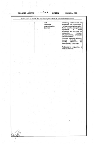 -------------------
·-14.77DECRETO NÚMERO DE 2014 HOJA No . 109
Continuación del decreto "Por el cual se expide la Tabla.de Enfermedades Laborales"
,.
:
,
DDT
Pesticidas
organoclorados
Dioxinas
limpieza y soldadura de los
recipientes que lo contienen ..
Hidrocarburos halogenados:
Todos aquellos trabajadores
expuestos a estas
sustancia~ en procesos de
producción, manejo,
almacenamiento, aplicación
y mantenimiento.
Tiouracil, tiocinatos y Etilen­
tiourea: Industria del
caucho, fabricación .de
insecticidas y fungicidas.
Trabajadores expuestos a
estas sustancias.
 