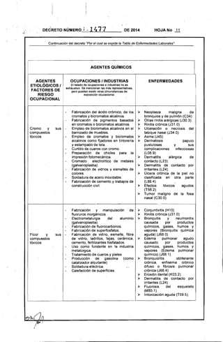 I
DEéRETO NÚMERO J - 1471 DE 2014,' HOJA No .11
Continuación del decreto '~Por el cual se expide la Tabla de Enfermedades Laborales"
AGENTES QUíMICOS
AGENTES OCUPACIONES IINDUSTRIAS' ENFERMEDADES
ETIOLÓGICOS I El listado de ocupaciones e industrias no es
FACTORES DE
RIESGO
exhaustivo. Se mencionan las más representativas,
pero pueden existir otras ,circunstancias de
, exposición ocupacional.
OCUPACIONAL
Fabricación del ácido crómico, de los :¡¡. Neoplasia maligna de
cromatos y bicromatos alcalinos. bronquios y de pulmón (C34)
Fabricación de pigmentos basados :¡¡. Otras rinitis alérgicas (J30.3)
en cromatos o bicromatos alcalinos :¡¡. Rinitis crónica (J31.0)
Cromo y sus Empleo de bicromatos alcalinos en el Ulceración o necrosis del
compuestos barnizado de muebles. tabique nasal (J34.0)
tóxicos Empleo de cromatos y bicromatos :¡¡. Asma (J45)
alcalinos como fijadores en tintorerra :¡¡. Dermatosis papulo
y estampado de tela. pustulosas y sus
Curtido de cueros con cromo. complicaciones infecciosas
Preparación de chicles para la (LOB.9)
impresión fotomecánica. :¡¡. Dermatitis alérgica de
Cromado electrolftico de me~ales contacto (L23)
(galvanoplastia). :¡¡. ,Dermatitis de contacto por
Fabricación de vidrios y esmaltes de irritantes (L24)
colores. :¡¡. Ulcera crónica de la piel no
Soldadura de acero inoxidable. clasificada, en otra parte
Fabricación de cemento y trabajos de (L9B.4)
construcción civil. . Efectos tóxicos agudos
(T56.2)
:¡¡. Tumor maligno de la fosa
nasal (C30.0).
Fabricación y manipulación de :¡¡. Conjuntivitis (H10)
fluorutos inorgánicos. :¡¡. Rinitis crónica (J31.0)
Electrometalurgia del aluminio :¡¡. Bronquitis y neumonitis
(galvanoplastia). causada por productos
Fabricación de f1uorocarbonos.
- .FabricaciÓn de superfosfatos.
qufmicos, gases. humos y
vapores (Bronquitis qufmica
Flúor y sus - Fabricación de vidrio, esmalte, fibra aguda) (J6B.O)
compuestos de vidrio, ladrillos, tejas, cerámica, :¡¡. Edema' pulmonar agudo
tóxicos cemento. fertilizantes fosfatados. causado por productos
Uso como fundente en la industria qulmicos, gases, humos y
metalúrgica. vapores (Edema pulmonar
Tratamiento de cueros y pieles qulmico) (J6B.1)
Producción de gasolina (como :¡¡. Bronquiolitis obliterante
catalizador alquilante) crónica. enfisema crónico
Soldadura eléctrica. difuso o fibrosis pulmonar'
Calefacción de .superficies. crónica (J6B.4)
:¡¡. Erosión dental (K03.2)
:¡¡. Dermatitis de contacto por
irritantes (L24)
:¡¡. Fluorosis del esqueleto
~MB5.1)
:¡¡. Intoxicación aguda (T59.5)
 