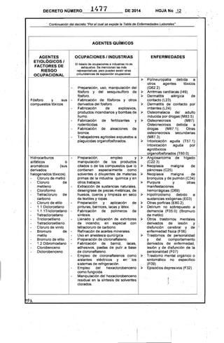 DECRETO NÚMERO__l_4_7_7___ DE 2014 HOJA No, Jl
Continuación del decreto "Por el cual se expide la Tabla de Enfermedades Laborales"
AGENTES QUiMICOS
ENFERMEDADES 

ETIOLÓGICOS I 

AGENTES OCUPACIONES I INDUSTRIAS
El listado de ocupaciones e industrias no es
FACTORES DE exhaustivo. Se mencionan las más
representativas. pero pueden existir otras
circlristancias de exposición ocupacional.
RIESGO
OCUPACIONAL
~ Polineuropatla debida a
otros agentes tóxicos
Preparación, uso, manipulación del (G62.2)
fósforo y del sesquisulforo de ~ Arritmias cardiacas (149)
fósforo. ~ Dermatitis . alérgica de
Fósforo y sus- Fabricación de fósforos y otros contacto (L23)
compuestos tóxicos derivados del fosforo. Dermatitis de contacto por
Fabricación de explosivos, irritantes (L24)
productos incendiarios y bombas de ~ Osteomalacia del adulto
humo. inducida por drogas (M83.5)
Fabricación de fertilizantes y ~ Osteonecrosis (M87):
rodenticidas. Osteonecrosis debida a
Fabricación . de aleaciones de drogas (M87.1); Otras
bronce. osteonecrosis secundarias
Trabajadores agrlcolas expuestos a (M87.3)
plaguicidas organofosforados.. ~ 	 Intoxicación aguda (T57. t)
Intoxicación aguda por
agrotóxicos
organofosforados (T60.0)
Hidrocarburos Preparación, empleo y ~ Angiosarcoma de hfgado
alifáticos o manipulación de los productos (C22.3)
aromáticos (sus citados o de los compuestos que lo ~ Neoplasia maligna de
derivados contienen especialmehtecomo páncreas (C25)
halogenados tóxicos) solventes o diluyentes de materias ~ Neoplasia maligna de
- Cloruro de metilo primas de la industria qulmica y en bronquios y de pulmón (C34)
- Cloruro de otros trabajos. Purpura y otras
metíleno Extracción de sustancias naturales, manifestaciones 

Cloroformo 
 desengrase de piezas.metálicas, de hemorrágicas (069)
- TetraCloruro de huesos, cueros y limpieza en seco ~ Hipotiroidismo debido a
carbono de textiles y ropas. sustancias exógenas (E03)
- Cloruro de etilo Preparación y aplicación de. ~ Otras portirias (E80.2)
- 1.1 Dicloroetano pinturas, barnices, lacas y látex. ~ Delirium no sobrepuesto a
1.1.1Tricloroetano -	 Fabricación de polimeros de demencia (F05.0) (Bromuro
- Tetracloroetano sintesis. de metilo)
- Tricloroetileno Llenado y utilización de extintores ~ Otros trastornos mentales
- Tetracloroetileno de incendio, en especial con derivados de lesión y
- Cloruro de vinilo tetracloruro de carbono. disfunción cerebral y de
- Bromúro de- Refinación de aceites minerales. enfermedad física (F06)
metilo - Uso en anestesia quirúrgica. ~ Trastornos de personalidad
- Bromuro de etilo - Preparación de cloronaftaleno. y del comportamiento
- 1.2 Dibromoetano - Fabricación de barniz, lacas, derivados de enfermedad,
- Clorobenceno adhesivos, pastas de pulir. a base lesión y de disfunción de la
- Diclorobenceno de cloronaftaleno. . personalidad (F07)
Empleo de cloronaftalenos como ~ Trastorno mental orgánico o
aislantes eléctricos y en : ' los sintomático . no especificó
sistemas de refrigeración. (F09)
Empleo del hexaclorobenceno ~ Episodios depresivos (F32)
como fungicida.
Manipulación del hexaclorobenceno
residual en la slntesis de solventes
clorados.
'
 