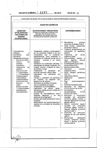 DECRETO NÚÑiERO':J "- 1477 DE 2014 HOJA No 13
Continuación del decreto "Por el cual se expide la Tabla de Enfermedades Laborales"
AGENTES 

ETIOLÓGICOS I 

FACTORES DE 

RIESGO 

OCUPACIONAL 

Hidrocarburos
alifáticos o
aromáticos (sus
derivados
halogenados tóxicos)
- Cloruro de metilo
- Cloruro de
metileno
- Cloroformo
- Tetracloruro de
carbono
- Cloruro de etilo
- 1.1 Dicloroetano
- 1.1.1Tricloroetano
- Tetracloroetano
- Tricloroetileno
- Tetracloroetileno
- Cloruró de vinilo
- Bromuro de
metilo
- Bromuro de etilo
- 1.2 Dibromoetano
- Clorobenceno
- Diclorobenceno
AGENTES QUIMICOS 

OCUPACIONES I INDUSTRIAS
El listado de ocupaciones e industrias no es
exhaustivo. Se mencionan las más
representativas, pero pueden existir otras
circunst¡lncias de exposición ocupacional.
Preparación, empleo y manipulación
de los productos citados o de los
compuestos que lo contienen
especialmente, como solventes o
diluyentes de materias primas de la
industria química y en otros
trabajos.
Extracción de sustancias naturales,
desengrase de piezas metálicas, de
huesos, cueros y limpieza en seco
de textiles y ropas.
- Preparación y aplicación, de
pinturas, barnices, lacas y látex.
- Fabricación de polímeros de
síntesis.
- Llenado y utilización de extintores
de incendio, en· especial con
tetraclorUro de carbono.
-	 Refinación de aceites minerales.
-	 Uso en anestesia quirúrgica.
-	 Preparación de cloronaftaleno.
- Fabricación de barniz, lacas,
adhesivos, pastas de pulir a base de
cloronaftaleno.
- Empleo de cloronaftalenos como
aislantes eléctricos, y en los
sistemas de refrigeración.,
Empleo del hexaclorobenceno como
fungicida.
Ma'nipulación del hexaclorobenceno
residual en la sintesis de solventes
clorados.
ENFERMEDADES 

~ 	 Neurastenia (incluye
sindrome de fatiga) (F48.0)
~. 	 Otras formas especificas
de temblor (G25.2)
~ 	 Trastorno extrapiramidal de
movimiento no especifico
(G25.9)
~ Trastornos del nervio
trigémino (G50)
~ Polineuropatia debida a
otros agentes tóxicos
(G62.2) (n-Hexano)
~ Encefalopatia tóxica (G92)
Conjuntivitis (H10)
~ Neuritis óptica (H46)
~ Disturbios visuales
. subjetivos (H53)
~'Otros vértigos periféricos
(H81.3) ,
~ 	 Laberintitis (H83.0)
~ Hipoacusia ototóxica
(H91.0)
~ Paro card iorrespiratorio
(146)
~ Arritmias cardiacas (149)
~ Síndrome de Raynaud
(173.0) (Cloruro de vinilo)
~ ,Acrocianosis Y
acroparestesias (173.8)
(Cloruro de vinilo)
~ Bronquitis y neumonitis
causada por productos
quimicos, gases, humos y
vapores (Bronquitis quimica
aguda) (J68.0)
~. Edema pulmonar agudo
causado por productos
qurmicos, gases, humos y
vapores (Edema pulmonar
quimico) (J68.1)
~ Sindrome. de disfunción
reactiva de las vras aéreas
(J68.3)
~ Bronquiolitis obliterante
crónica, enfisema crónico
, difuso o fibrosis pulmonar
crónica (J68.4)
{.'
 