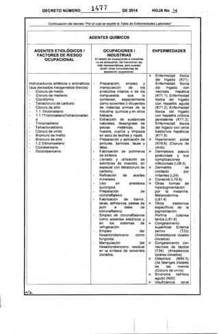 DECRETO NÚMERO__l_4._7_7_--,- [)E 2014 HOJANo. 14
Continuación del decreto "Por el cual se expide la Tabla de Enfermedades Laborales"
¡ .
AGENTES QUíMICOS
AGENTES ETIOLÓGICOS I OCUPACIONES I ENFERMEDADES
FACTORES'DE RIESGO ..' INÓUSTRIAS
Ellístado de ocupaciones e industriasOCUPACIONAL
no es exhaustivo. Se mencionan las
más representativas, peto pueden .
existir otras circunstancias de
exposición ocupacional.
? Enfermedad tóxica
del . higadb (K71):
Hidrocarburos alifáticos o aromáticos - Preparación, empleo y Enfermedad tóxica
(sus derivados halogenados tóxicos) manipulación de los del hígado con
Cloruro de metilo productos citados o de los necrosis hepática
- Cloruro de metileno compuestos que lo (K71.1); Enfermedad
- Cloroformo contienen, especialmente tóxica del hlgado
- Tetracloruro de carbono como solventes o diluyentes con hepatitis aguda
- Cloruro de etilo de. materias primas de la (K71.2); Enfermedad
~ 1.1 Dicloroetano Industria qulmica y en otros tóxica del hígado
- 1.1.1TricloroetanoTetracloroetan trabajos. . con hepatitis crónica
o Extracción de sustancias persistente (K71.3);
Tricloroetileno naturales, desengrase de Enfermedad tóxica
Tetracloroetileno piezas metálicas, de del hlgado con otros
Cloruro de vinilo huesos, cueros y limpieza trastornos hepáticos
Bromuro de metilo en seco de textiles y ropas. (K71.8)
Bromuro de etilo Preparación y aplicación de ? Hipertensión portal
1.2 Dibromoetano pinturas, barnices, lacas y (K76.6) (Cloruro de·
Clorobenceno látex. ' vinilo)
Diclorobenceno Fabricación de pollmeros ? Dermatosis papulo
de sfntesis. pustulosas y sus
Llenado y utilización de complicaciones
extintores de incendio, en infecciosas (L08.9)
especial con tetracloruro de ? Dermatitis de
carbono. contacto por
Refinación de aceites irritantes (L24)
minerales. ;¡;. Cloracné (L70.8)
Uso en anestesia ? Otras formas de
quirúrgica. hiperpigmentación
Preparación de por la melanina:
cloronaftaleno. Melanodermia
Fabricación de barniz, (L81.4)
lacas, adhesivos, pastas de. ? Otros trastornos
pulir a base de específicos de la
cloronaftaleno. pigmentación:
Empleo de cloronaftalenos Porfiria cutánea'
como aislantes eléctricos y tardía (L81.8)
en los sistemas de ? Congelamiento
refrigeración. superficial: Eritema
Empleo del pernio (T33)
hexaclorobenceno . como (Anestésicos locales
fungicida. clorados) .
Manipulación del ? Congelamiento con
hexaclorobenceno residual necrosis de tejidos
en la síntesis de solventes (T34) (Anestésicos
cJorados. locales clorados)
? Osteólisis (M89.5)
(de falanges distales
de las manos
(Cloruro de vinílo)
? Síndrome nefrltico
agudo (NaO)
? Insuficiencia renal
;
 