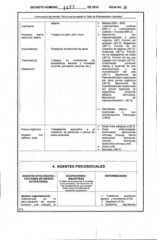 DECRETONÚMERO ,14.11 . DE 2014 HOJA No, 26
Continuación del decreto "Por el cual se expidé la Tabla de Enfermedades Laborales"
Leptospira;
Ricketsia; bacil
carbunco, tétano
Anquilostoma;
Tripanosoma;
Pasteurella.
o­
-
-
pájaros.
Trabajo con pelo, piel o lana.
Prestación de servicios de salud.
Trabajasen condiciones de
temperatura elevada y humedad
(cocinas, gimnasios, piscinas,etc.).
);> Malaria (850 - 854) .
);> Leishmaniasis cutánea
(855.1) o Leishmaniasis
cutáneo ­ mucosa (855,2)
);> Neumonitis por
hipersensibilidad a polvo
orgánico (J67):Pulmón del'
granjero (J67.0); 8agazosis
(J67.1); Pulmón de los
criadores de pájaros (J67.2);
Suberosi~ (J67.3); Pulmón
de los trabajadores de malta
(J67A); Pulmón de .Ios que
trabajan con hongos (J67.5);
Enfermedad pulmonar
debida a sistemas de aire
acondicionado y .de
humidificación del· aire
(J67.7); Neumonitis de
,hipersensibilidad ocasionada
por otros polvos orgánicos'
(J67.B); Neumonitis de
hipersensibilidad ocasionada
por pdlvos orgánicos.. no
.especificas (Alveolitis
alérgica extrlnseca;
Neumonms de
hipersensibilidad) ( J67.0).
);> Dermatosis pápulo -
pustulosas
complícaciones
(LOB,9)
y sus
infecciosas
Polvos orgánicos
Algodón, lino,
cáñamo, sisal
- Trabajadores expuestos a la
inhalación de partículas o polvo::; de
estos productos.
);> Otras rinitis alérgicas (J30.3)
);> Otras enfermedades
pulmonares obstructivas
crónicas (Incluye '~asma
..obstructiva", . "bronquitis'
crónica", . "bronquitis
obstructiva Crónica) (J44)
);> Asma (J45) .
)l> Bisinosis (J66.0)
4." AGENTES PSICOSOCIALES
AGENTES ETIOLÓGICOS I '
FACTORES DE RIESGO
OCUPACIONAL
OCUPACIONES I
INDUSTRIAS
El listado de ocupaciones e industrias
no es exhaustivo. Se mencionan las
más representativas, pero pueden
existir otras circunsta'ncias de
. exposición ocupacional.
ENFERMEDADES
Gestión organizacional:
(Deficiencias en la
administración del recurso
humano, Que incluyen el
);> Trastornos psicóticos .
agudos y transitorios (F23)
);>
);>
Depresión.(F32)
Episodios depresivos'
.
~ I
r
..
 