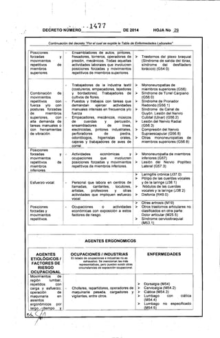 -------------------
I
. '., ..... 14.77
DEéRETO NLrMERO 	 DE 2014 HOJA No 29
Continuación del decreto "Por el cual se expide la Tabla de Enfermedades Laborales~
Posiciones Ensambladores de autos, pintores,
forzadas y fresadores, torneros, oper~dores de
movimientos presión, mecánicos. Todas'aquellas
repetitivos de actividades laborales que involucren
miembros .posiCiones forzadas y movimientos
superiores. repetitivos de miembros superiores.
Trabajadores de la industria textil
(costureros, empacadores, tejedores
Combinación de y bordadores). Trabajadores de
movimientos cultivos de flores.
repetitivos . con - Puestos y trabajos con tareas que
fuerza y/o con demandan ejercer actividades
posturas forzadas manuales intensas en frecuencia y/o
de miembros fuerza
superiores, con- Empacadores, mecánicos, músicos
alta demanda de
tareas manuales o
con herramientas
de vibración,
Posiciones
I 	forzadas y
movimientos
repetitivos. de
miembros
inferiores.
Esfuerzo vocal.
Posi9iones 

forzadas y 

movimientos 

repetitivos. 

de cuerdas y percusión,
ensambladores de linea,
electricistas,. pintores industriales,
perforadores de piedra,
odontólogos, higienistas orales,
cajeras y trabajadores de aves de
corral.
- Actividades económicas y
ocupaciones que involucren
posiciones forzadas y movimientos
repetitivos de miembros inferiores.
Personal que labora en centros de
llamadas, cantantes, locutores,
.artistas, profesores y otras
actividades que impliquen esfuerzo
vocal.
Ocupaciones o actividades
económicas con exposición a estos
factores de riesgo.
);;>	 Trastornos del plexo braquial
(Sindrome de salida del tórax,
sindrome . del desfiladero
torácico) (G54.0)
);;>	 Mononeuropatlas de
miembros superiores (G56)
);;>	 Sindrome de Túnel Carpiano
(G56.0)
);;>. Sindrome de Pronador
Redondo (G56.1 )
);;> Síndrome de Canal de
Guyón. Lesión del Nervio
Cubital (Ulnar) (G56.2)
);;> Lesión del Nervio Radial
(G56.3)
);;> . Compresión del Nervio
Supraescapular (G56.8)
);;> Otras mononeuropatlas de
miembros superiores (G56.8)
);;>	 Mononeuropatla de miembros
inferiores (G57)
);;>	 Lesión del Nervio Popliteo
Lateral (G57.3)
);;> Laringitis crónica (J37.0)
);;> Pólipo de las cuerdas vocales
yde la laringe (J38.1)
);;> Nódulos de las cuerdas
vocales y la laringe (J38.2)
);;> Disfonia (R49.0)
);;> Otras artrosis (M19)
);;> Otros trastornos articulares no
clasificados en otra parte:
.. Dolor articular (M25.5)
);;> Sindrome cervicobraquial
• (M53.1)
AGENTES ERGONOMICOS
OCUPACIONES ¡INDUSTRIASAGENTES
El listado de ocupaciones e industrias no esETIOLÓGICOS I exhaustivo. Se mencionan las más
FACTORES DE ! representativas, pero pueden existir otras
RIESGO 

.OCUPACIONAL 

Movimientos de 

región lumbar, 

repetidos con 

carga y esfuerzo; 

operación de
maquinaria en
asientos
.ergonómicos por
I:unn r-¡tiempo y
circunstancias de exposición ocupacionaL
- Choferes, repartidores, operadores de
maquinaria . pesada, . cargadores .Y
vigilantes, entre otros. .
ENFERMEDADES 

);;>	 Dorsalgia (M54)
);;>	 Cervicalgia (M54.2)
);;>	 Ciática (M54.3)
);;>	 Lumbago con ciática
(M54.4)
);;>	 Lumbago no especificado I
(M54.5)
 