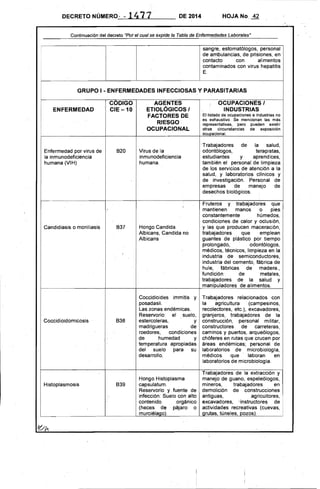 DeCRETO NÚMERO, ~,14 71 ' DE 2014 HOJA No. 42
Continuación del decreto "por el cual se expide la Tabla de Enfermedades Laborales"
,1
sangre, estomatólogos, personal
de ambulancias, de prisiones, en
contacto con alimentos
contaminados con virus hepatitis
E
GRUPO 1- ENFERMEDADES INFECCIOSAS Y PARASITARIAS
ENFERMEDAD
CODIGO
CIE -10
AGENTES
ETIOLÓGICOS I
FACTORES DE
RIESGO'
OCUPACIONAL
OCUPACIONES I
INDUSTRIAS
El listado de ocupaciones e industrias no
es exhaustivo, Se mencionan las más
representativas, pero pueden existir
otras circunstancias de exposición
ocupacionaL
Enfermedad por virus de
la inmunodeficiencia
humana (VIH)
820 Virus de la
inmunodeficiencia
humana,
'Trabajadores de la salud,
odontólogos, terapistas,
estudiantes y aprendices,
también el personal de limpieza
de los servicios de atención a la
salud, y laboratorios pllnicos y
de investigación. Personal de
empresas de manejo de
desechos biológicos,
Candidiasis o moniliasis 837 Hongo Candida
Albicans. Candida no
Albicans
Fruteros y trabajadores que
mantienen manos o pies
constantemente húmedos,
condiciones de calor y oclusión,
y las que producen maceración,
trabajadores que emplean
guantes de píástico por tiempo
prolongado, ' odontólogos.
médicos, técnicos, limpieza enla
industria de semiconductores,
industria del cemento, fábrica de
hule, fábricas de madera"
fundición de metales,
trabajadores de la salud y
manipuladores de alimentos,
Coccidioidomicosis 838
Coccidioides immitis y
posadasiL
Las zonas endémicas,
Reservorio: el suelo,
estercoleras, y
madrigueras de
roedores, condiciones
de humedad y
temperatura apropiadas
del suelo para su
desarrollo,
Trabajadores relacionados con
la agricultura (campesinos,
recolectores, etc.), excavadores,
granjeros, trabajadores de la
construcción, personal militar,
constructores de carreteras,
caminos y puertos, arqueólogos,
chóferes en rutas que crucen por
áreas endémicas; personal de
laboratorios de microbiologia,
médicos que laboran en
laboratorios demicrobiologia
Histoplasmosis 839
Hongo Histoplasma
capsulatum,
Reservorio y fuente de
infección: Suelo con alto
contenido orgánico
(heces de pájaro o
murCiélago).
Trabajadores de la extracción y
manejo de guano, espeleólogos,
mineros, trabajadores en
demolición de construcciones
antiguas, agricultores,
excavadores"instructores de
actividades recreativas (cuevas,
grutas, túneles,pozos).
 