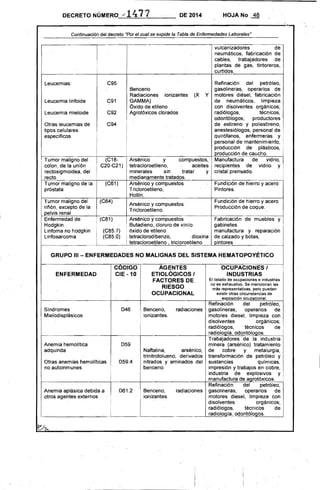 _ _ _ _ _ _ _
DECRETO NÚMERO ...; 1471 DE 2014 HOJA No ,M
r-----------------------------------------------------------------------------~~
Continuación del decreto "Por el cual se expide la Tabla de Enfermedades Laborales"
vulcanizadores de
neumáticos, fabricacjón de
cables, trabajadores de
plantas dé gas, tintoreros,
curtidos.
Leucemias: C95 Refinación del petróleo,
Benceno gasolinera~, operarios de
Radiaciones ionizantes (X Y motores diésel, fabricación
Leucemia linfoide C91 GAMMA) de neumáticos, limpieza
Óxido de etileno con disolventes orgánicos;
Leucemia mieloide C92 Agrotóxicos clorados radiólogos, técnicos,
odontólogos, productores
Otras leucemias de C94 de estireno y poliestireno,
tipos celulares ánestesiólogos, personal de i
específicos quirófanos, enfermeras y' '
personal de mantenimiento;
producción de plásticos, i
~------~.~-----+--~____~~----------------------~~p~rr-o-d-u~cc~i,óndecaucho.
(C18­ Arsénico y compuestos, Manufactura de ",idrio,
colon, de la unión,
Tumor maligno del
C20-C21) tetracloroetileno, aceites recipientes de vidr.io y
rectosigmoidea, del minerales ,sin 'tratar y cristal prensado.
recto medianamente,tratados.
Tumor maligno de la Arsénioo y compuestos Fundición de hierro yacéro
próstata
(C61)
Tricloroetileno, Pintores.
Hollin.
Fundición de hierro y aceroTumor maligno del (C64) Arsénico y compuestos
Producción de coque.,riMn. excepto de la Tricloroetileno.
pelvis renal
Enfermedad de i (C81) Arsénico y compuestos Fabricación de muebles y
Hodgkin Butadieno, cloruro de vinilo gabinetes
Linfoma no hcidgkin I (Cas.7,) óxido de etileno" manufactura y reparación
Linfosarcoma , (C85.0) l' tetraclorodibenzo, dioxina de calzado y botas,
__~re~t~ra~c~lo~r~o~e~ti~le~n~o~,~t~ric~l~o~ro~e~tI~'le~n~O~-L~piín~to~r~e~s__________~__~
GRUPO 111- ENFERMEDADES NO MALIGNAS DEL SISTEMA HEMATOPOYÉTICO
CODIGO AGENTES OCUPACIONES I
ENFERMEDAD CIE -10 ETIOLÓGICOS I INDUSTRIAS
El listado de ocupaciones e industrias
no es .exhaustivo. Se mencionan las
FACTORES 'DE..
RIESGO más representativas, pero pueden
·existir otras circunstanci¡;¡s de
exposición ocupaCional.
Refinación del petróleo,
Slndromes
OCUPACIONAL
046 Benceno, radiaciones gasolineras, operarios' de
Mielodisplásicos ionizantes. motores diesel, limpieza con
disolventes orgánicos;
radiÓlogos, técnicos de
radiología, odontÓlogos.
Trabajadores de la industria
Anemia hemolltica 059 minera (arsénico) tratamiento
adquirida Naftalina, arsénico, de cobre y metalurgia,
trinitrotolueno, derivados transforrnación de petróleo y
Otras anemias hemolíticas 059.4 nitrados y aminados del sustancias químicas,
no autoinrnunes benceno: impresión y trabajos en cobre,
industria de explosivos y,
manufactura de agrotóxicos. '
Refinación del ,petróleo,
Anemia aplásica debida a 061.2 Benceno, radiaciones gasolineras, operarios de
motores diesel, limpieza con
disolventes orgánicos;
,--ot_rO_S-,--a_g_e_nt_e_s_e_X,-te_r_n_O_S___, - i i ·1 ionizantes. _____
radiÓlogos, técnicos de
radiolo91ª. odontÓlogos.
 