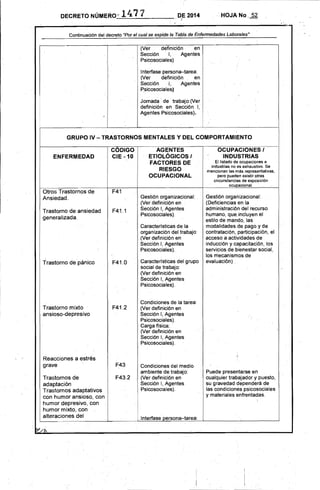 .'. HOJA No ,.QgDECRETO NÚMERO-14.71.
Continuación del decreto "Por el cual se expide la Tabla de Enfermedades Laborales
H
(Ver definición en
Sección 1, Agentes
Psicosociales)
Interfase persona-tarea:
(Ver definición en
Sección l., Agentes
Psicosociales)
Jornada .. de trabajo:(Ver
definición en Sección L
Agentes Psicosociales).
GRUPO IV - TRASTORNOS MENTALES Y DEL COMPORTAMIENTO 

CODIGO
.
CIE -10ENFERMEDAD
Otros Trastornos de 

Ansiedad. 

Trastorno de ansiedad 

generalizada. 

..
Trastorno de pánico
Trastorno mixto 

ansioso-depresivo 

Reacciones a estrés 

grave 

Trastornos de
adaptación
Trastornos adaptativos
con humor ansioso, con
. humor depresivo, con
humor mixto. con
alteraciones del
F41
F41.1
F41.0
F41.2
F43
F43.2
AGENTES 

ETIOLÓGICOS I 

FACTORES DE 

RIESGO 

OCUPACIONAL 

Gestión organiza~ional: .
(Ver definición en
Sección 1, Agentes
Psícosociales).
Caracterlsticas de la
organización del trabajo:
(Ver definición en
Sección 1, Agentes
Psicosociales).
Caracterlsticas del grupo
social de trabajo:
(Ver definición en
Sección 1, Agentes
Psicosociales).
Condiciones de la tarea:
(Ver definición en
Sección I,Agentes
Psicosociales).
Carga física:
(Ver definición en
Sección 1, Agentes
.Psicosociales).
Condiciones del medio 

ambiente de trabajo: 

(Ver definición en 

Sección 1, Agentes 

Psicosociales). 

Interfase persona-tarea:
OCUPACIONES I
.INDUSTRIAS
El listado de ocupaciones e
industrias no es exhaustivo. Se
mencionan las más representativas,
pero pueden existir otras
circunstancias de exposición
ocupacional.
Gestión organizacional: ,
(Deficiencias en la
administración del recurso
humano, que,incluyen el
estilo de mando, las
modalidades de pago y de
contratación, participación, el
acceso a actividades de
inducción y capacitación, los
servicios de bienestar social,
los mecanismos de·
evaluáción) .
..,
Puede presentarse en
cualquier trabajador.y puesto,
su gravedad dependerá de
·Ias condiciones psicosocíales
y materiales enfrentadas.
 