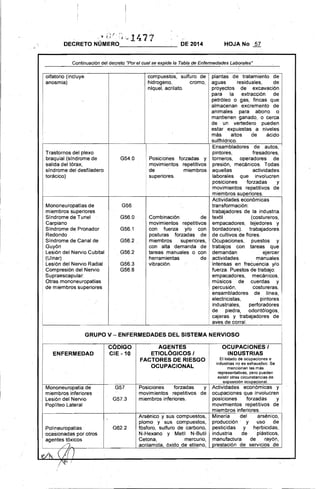 .." ¡ir .. :';; .1 I 7"1. ,., - ~ ~
DECRETONÚMERO____________~ DE 2014 HOJA No 57
Continuación del decreto ·Porel cual se expide la Tabla de Enfennedades Laborales"
olfatorio (incluye compuestos,sulfuro de plantas dé tratamiento de
anosmia) hidrogeno, cromo, aguas residuales, de
níquel, acrilato. proyectos de excavación
para la extracción de
petróleo o gas, fincas que
almacenan excremento de
animales para abono o
mantienen ganado, o cerca
de un vertedero pueden
estar expuestas a niveles
más altos de ácido
sulfhídrico.
Ensambladores de autos,
Trastornos del plexo pintores, fresadores,
braquial (Síndrome de G54.0 Posiciones forzadas y torneros, operadores de
salida del tórax, movimientos repetitivos presión, mecánicos. Todas
síndrome del desfiladero de miembros aquellas actividades
torácico) superiores. laborales que involucren
posiciones forzadas y
movimientos repetitivos de
miembros superiores.
Actividades económicas
Mononeuropatías de G56 transformación:
miembros superiores trabajadores de la industria.
Síndrome de Tunel G56.0 Combinación de textil (costureros,
Carpiano movimientos repetitivos empacadores, tejedores y
Síndrome de Pronador G56.1 con fuerza y/o con bordadores). trabajadores
Redondo posturas forzadas de de cultivos de flores.
Slndrome de Canal de G56.2. miembros superiores, Ocupaciones, puestos y
.GuyÓri con alta demanda de trabajos con tareas que
Lesión del Nervio Cubital G56.2 tareas manuales o con demandan ejercer
(Ulnar) herramientas de actividades manuales
Lesión del Nervio Radial G56.3 vibración. .intensas en frecuéncia y/o
Compresión del Nervio G56.8 fuerza. Puestos de trabajo:
Supraescapular: empacadores, mecánicos,
Otras mononeuropatlas músicos de cuerdas y
de miembros superiores percusión, costureras,
ensambladores de linea,
electricistas, pintores
industriales, perforadores
de piedra, odontólogos,
cajeras y trabajadores de
! aves de corral.
GRUPO V - ENFERMEDADES DEL SISTEMA NERVIOSO 

CODIGO AGENTES OCUPACIONES I
ENFERMEDAD CIE -10 ETIOLÓGICOS I IND.USTRIAS
FACTORES DE RIESGO El listado de ocupaciones e
OCUPACIONAL
industrias no es exhaustivo. Se
mencionan las más
representativas, pero pueden
existir otras circunstancias de
exposición ocupacional.
Mononeuropatia de G57 Posiciones forzadas y Actividades económicas y
miembros inferiores movimientos repetitivos de ocupaciones que involucren
Lesión del Nervio G57.3 miembros inferiores. posiciones. forzadas y
Poplíteo Lateral movimientos repetitivos de
miembros inferiores.
Arsénico y sus compuestos, Minerla del arsénico,
plomo y sus compuestos, producción y uso de
Polineuropatias .. G62.2 fósforo, sulfuro de carbono, pesticidas y h~rbicidas,
. ocasionadas por otros N-Hexano y Metil N-Butil industria de plásticos,
• agentes tóxicos Cetona, mercurio, manufactura de rayón,
I /7. acrilamida, óxido de etileno, prestación de servicios de .
r/~ (I() 

 