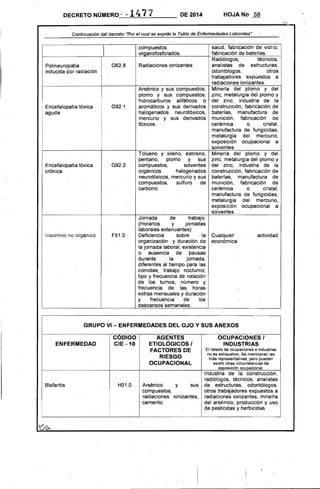 DECRETO NÚMERO / "" 1477 DE 2014 HOJA No 58
, Continuación d~1 decreto uPor el cual se expide la Tabla de Enfermedades Laborales"
POlineuropatia
inducida por radiación
I
G62.B
compuestos
organofosforados,
Radiaciones ionizantes
salud, fabricación de vidrio,
fabricación de baterías.
Radiólogos, técnicos,
analistas de estructuras,
odontólogos, otros
trabajadores expuestos a
radiaciones ionizantes:
Encefalopatía tóxica
aguda
G92.1
Arsénico y sus compuestos,
plomo y sus compuestos,
hidrocarburoS alifáticos o
aromáticos y sus derivados
halogenados neurotóxicos,
mercurio y sus derivados
tóxicos.
Minerla del plomo y del
zinc, metalurgia del plomo y
del zinc, industria de la
construcción, fabricación de
'baterlas, manufactura de
munición, fabricación de
cerámica o cristal,
manufactura de fungicidas,
metalurgia del mercurio,
exposición ocupacional a
solventes.
Encefalopatla tóxica
crónica
G92.2
Tolueno y xileno, estireno,
pentano, plomo y sus
compuestos, solventes
orgánicos halogenados
neurotóxicos, mercurio y sus
compuestos, sulfuro de
carbono.
Minería del plomo y del
zinc, metalurgia del plomo y
'del zinc, industria de la
construcción, fabricaCión de
baterias, manufactura de
munición, ·fabricación de
cerámica o cristal,
manufactura de fungicidas,
metalurgia del' mercurio"
exposición ocupacional a
solventes.
Insomnio no orgánico F51.0
Jornada de trabajo:
(Horarios y jornadas
laborales extenuantes)
Deficiencia sobre la
organización y duración de
la jornada laboral; existencia
o ausencia de pausas
durante la jornada,
diferentes al tiempo para las
comidas; '. trabajo nocturno;
tipo y frecuencia dé rotación
de los turnos; número y
frecuencia de las horas
.extras mensuales y duración
y frecuencia de los
descansos semanales.
Cualquier
económica.
actividad
GRUPO VI- ENFERMEDADES DEL OJO Y SUS ANEXOS 

CODIGO AGENTES OCUPACIONES I
ENFERMEDAD CIE -10 ETIOLÓGICOS I INDUSTRIAS
FACTORES DE El listado de ocupaciones e industrias
RIESGO·
no es exhaustivo. Se mencionan las
más representativas, pero pueden
OCUPACIONAL existir otras circunstancias de
exposición ocupacional.
Industria de la construcción,
radiólogos, técnicos, analistas
Blefaritis H01.0 Arsénico y sus de estructuras, odontólogos,
compuestos, otros trabajadores expuestos a
radiaciones ionizantes, radiaciones ionizantes, minerla
cemento. del arséniCo, producción y uso
de pesticidas y herbicidas.
1(;' 

 