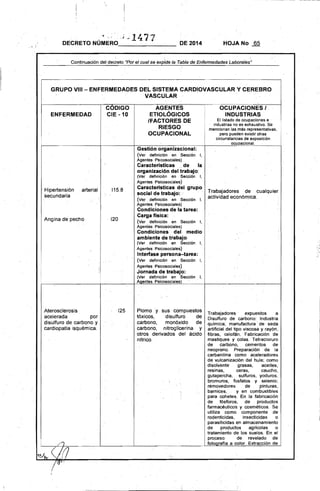 DECRETO NÚ~ERO_'~_:-_1_4_7_7___ DE 2014 HOJA No 65
Continuación del decreto "Por el cual se expide la Tabla de Enfermedades Laborales"
GRUPO VIII- ENFERMEDADES DEL SISTEMA CARDIOVASCULAR y CEREBRO 

VASCULAR 

CODIGO AGENTES
ENFERMEDAD CIE -10 ETIOLÓGICOS
IFACTORES DE
RIESGO
OCUPACIONAL
Gestión organizacional:
(Ver definición en Sección 1,
Agentes Psicosociales)
Características . de la
organización del trabajo:
(V.er definición en Sección 1,
Agentes Psicosociales)
'Hipertensión
secundaria
arterial 115.8 Caracteristicas del grupo
social de trabajo: .'
(ver defi~ición en Sección 1,
Agentes Psicosociales)
Condiciones de la tarea:
Angina de pecho 120
Carga física:
(Ver definición en Sección 1,
Agentes PSicosociales)
Condiciones' del medio
ambiente dé trabajo:
(Ver definición en Sección 1,
Agentes Psicosociales)
Interfase persona-tarea:
(Ver definición en Sección 1,
Agentes Psicosociales)
Jornada de trabajo:
(Ver definición en Sección 1,
Agentes Psicosociale.s)
Aterosclerosis 125 Plomo y sus compuestos
acelerada por tóxicos. disulfuro de
disulfuro de carbono y carbono. monóxido de
cardiopatla isquémica. carbono. nitroglicerina y
otros derivados del ácido
nítrico.
1/1 

OCUPACIONES l. 

INDUSTRIAS 

El listado de ocupaciones e .
.. industrias no es exhaustivo. Se
mencionan las más representativas,
pero pueden existir' otras
circunstancias de exposición
ocupacional.
Trabajadores de cualquier
actividad económica.
Trabajadores' expuestos a
Disulfuro de carbono: Industria
química; manufactura: de seda
artificial del tipo viscosa y rayón,
fibras. celofan. Fabricación de
mastiques y colas. Tetracloruro
de carbono, cementos de
neopreno. Preparación de la
carbanilina como ac.eleradores
de vulcanización del hule; como
disolvente grasas, aceites,
resinas, ceras, caucho,
gutapercha, sulfuros, yoduros,
bromuros, fosfatos y selenio;
removedores de pinturas,
barnices, y en com'bustibles
para cohetes. En la' fabricación
de fósforos, de productos
farmacéuticos y cosméticos. Se
utiliza como componente de
rodenticidas, insecticidas o
parasiticidas en almacenamiento
de productos agrícolas o
tratamiento de los suelos. En el
proceso de revelado de
fotoQrafía a color. Extracción de
í
 