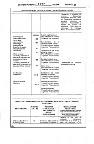 DECRETO NÚlVlERO; .;1 1471 DE 2014 HOJA No, 68
Continuación del decreto "Por el cual se expide la Tabla de Enfermedades Laborales"
Fabricación y utilización de
pinturas, disolventes,
decapantes,' barnices, látex,
etc. Reparación y relleno de
aparatos extintores de
incendio. Preparacióh y
empleo de lociones de
peluquerla. Fabricación de
polfmeros . de sintesis.
Refino de aceites minerales.
Enfermedades
cerebrovasculares
Hemorragia
subaracnoide~ .
Hemorragia
intraencefálica
Otras hemorragias
intracraneales no
traumáticas
Infarto cerebral
Oclusión y estenosis de
las arterias precerebrales
sin ocasionar infarto
cerebral
Oclusión y estenosis de
las arterias cerebrales sin
ocasionar infarto cerebral
Encefalopatia
hipertensiva
Isquemia cerebral
transitoria
.160-166
160
161
162
163
165
166
167.4
G45.9
Gestión organizacional:
(Ver definición· en Sección
1, Agentes Psicosociales)
Caracterfsticas de la
organización del trabajo:
(Ver definición .en Sección
1, Agentes Psicosociales)
Caracteristicas del grupo
social de trabajo:
.(Ver definición e'n Sección
1, Agentes Psicosociales)
Condiciones de la tarea: 

(Ver definición en Sección 

1, Agentes Psicosociales) 

Carga flsica: 

(Ver definición en Sección' 

1, Agentes Psicosociales) 

Condiciones del medio 

ambiente de trabajo: 

(Ver definición en Sección 

1, Agentes Psicosociales) 

Interfase persona-tarea: . 

(Ver definición en Sección 

1,. Agentes Psicosociales) 

Jornada de trabajo: 

(Ver definición en Sección 

1, Agentes Psicosociales) 

Trabajadores de cualquier
actividad económica. . ..
GRUPO VIII - ENFERMEDADES DEL SISTEMA CARDIOVASCULAR y CEREBRO
VASCULAR
ENFERMEDAD
CODIGO
CIE -10
AGENTES
ETIOLÓGICOS I
FACTORES DE
RIESGO
OCUPACIONAL
OCUPACIONES I
INDUSTRIAS
El listado de ocupaciones e industrias
no es exhaustivo. Se mencionan las
más representativas, pero pueden
existir otras circunstancías de
exposición'ocupacional.
Sindrome de,vibración
de mano y brazo
173 Exposición ocupacional a
vibraciones localizadas o
Trabajos en los que se
produzcan vibraciones
transmitidas a la mano y al
brazo por máquinas o por
 