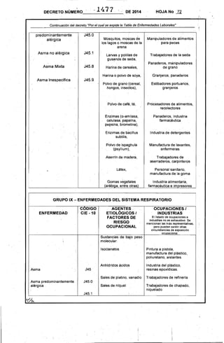 DECRETO NÚMERO__- _1_4_7_7_,_.,_; DE 2014 HOJA No _72
,
Continuación del decreto "Por el cual se expide la Tabla de Enfennedades Laborales"
,~
J45.0predominantemente
Manipuladores de alimentosMosquitos, moscas dealérgica 

los lagos o moscas de la 
 para peces
arena
Asma no alérgica J45.1 Trabajadores de la sedaLarvas y polillas de
" , .. gus¡:)nosde seda,
Panaderos, manipuladores
Asma Mixta J45.8 de'grano
Harina opolvo de soya.
Harina de cereales.
Granjeros, panaderos
Asma Inespecífica J45_9
, Polvo de grano'(cereal, Estibadores portuarios,
hongos, inseCtos), granjeros
Polvo de café, té, Prbcesadores de alimentos,
recolectores
Enzimas (a-amilasa, Panaderos, industria
celulasa, papaína, farmacéutica
pep'sina, bromelina),
Enzimas de bacíllus Industria de detergentes
subtilis,!
Polvo de ispaghuia Manufactura de laxantes,
(psyllium), enfermeras
Aserrln de madera, Trabajadores de
aserraderos, carpinteros
Látex, Personal sanitario,
manufactura de la goma
,
Gomas vegetales Industria alimentaria,
(arábiga, entre otras) farmacéutica e impresores
•
GRUPO IX - ENFERMEDADES DEL SISTEMA RESPIRATORIO 

CODIGO AGENTES ,OCUPACIONES I '
ENFERMEDAD CIE -10 ETIOLÓGICOS I INDUSTRIAS
FACTORES DE El listado de ocupaciones e
. RIESGO
industrias no es exhaustivo. Se
mencionan las más representativas:
OCUPACIONAL pero pueden existir otras
circunstancias de exposición
ocupacional.
.Sustancias de bajo peso
. molecular:'
Isocianatos Pintura a pistola,
manufactura del plástico,
, poliuretano, aislantes.
Anhldridos ácidos Industria del plástico,
Asma J45 resinas epoxidicas.
Sales de platino, vanadio Trabajadores de refinería
Asma predominantemente J45.0
alérgica, Sales denlquel Trabajadores de chapado,
niquelado
J45.1 "
~~ 

I
 