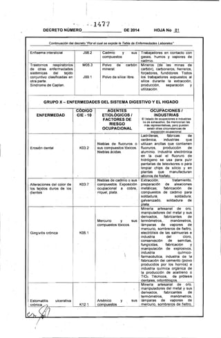 " , ¡ -' 1~. 7'1
DECRETO NÚMERO______________ DE 2014 HOJA No 81
Continuación del decreto ·Parel cual se expide la Tabla de Enfennedades Laberales·
Enfisema intersticial Cadmio y susJ9S:2 Trabajadores en contacto con
compuestos gases, humos y vapores de
cadmio.
TrastornoS respiratorios M05.3 Polvo de carbón
de otras enfermedades' mineral. 

sistémicas del tejido 

conjuntivo clasificadas en 
 J99.1 Polvo de silice libre.
otra parte,
! Sfndromede Caplan.
Mineros (de las minas de
carbón), carboneros, herreros,
fo~adores, fundidores. Todos
los trabajadores expuestos al
sllice durante la extracción,
producción, separación y
utilización.
GRUPO X - ENF~.RMEDADES DEL SISTEMA DIGESTIVO Y EL HIGADO
. OCUPACIONES ICODIGO AGENTES
INDUSTRIASCIE -10 ETIOLÓGICOS IENFERMEDAD
El listado de ocupaciones e industriasFACTORES DE
no es exhaustivo. Se mencionan las
RIESGO más representativas. pero pueden
existir otras circunstancias deOCUPACIONAL
Nieblas de fluoruros o
Erosión dental sus compuestos tóxicos.
Nieblas ácidas.
K03.2
.
exposición ocupacional.
Ladrilleras, fábricas de
cerámica, . industrias que
utilizan arcillas que contienen
fluoruros, producción de
aluminio. Industria electrónica
en la cual el ffuoruro de
hidrógeno se usa para pulir
pantallas de televisores o para
limpiar chips de silicio y en
plantas qué manufacturan
abonos de fosfato.
i
i
~----~------------~~~----~~77--~--~~----~~~
Nieblas de cadmio o sus Extracción, tratamiento;i
Alteraciones del color de
los tejidos duros de los
dientes .
Gingivitis crónica
Estomatitis ulcerativa
crónica / j
preparación' de aleaciones
ocupacional a cobre,
compuestos. ExposiciónK03;7
metálicas; fabricación de
compuestos de cadmio para
solCladura; soldadura;
galvanizado, soldadura de
plata.
Minerla artesanal de oro,
manipuladores del metal y sus
derivados, fabricantes de
Mercurio y sus
i níquel, plata.
termómetros,. manómetros,
compuestos tóxicos. lámparas de vapores de
mercurio, sombreros de fieltro,
K05.1 electrólisis de las salmueras e
industria del cloro,
conservación de semillas,
fungicidas, fabricación y
manipulación de explosivos,
industria .qufmico­
farmacéutica, industria de la
I fabricación del cemento (polvo
, producidos por los hornos) e
industria química orgánica de
la producción de acetileno o
i Ti02. Técnicos, de prótesis
dentales, odontólogos.
Minerla artesanal de oro.
manipuladores del metal y sus
derivados, fabricantes de
termómetros, manómetros,
ArséAico y sus I lámparas de vapores de
K12.1 com'puestos mercurio, sombreros de fieltro,
/' 

i
 