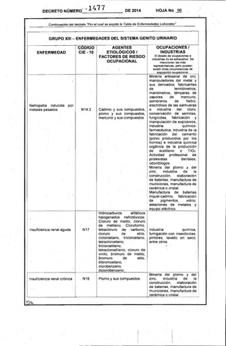 DECRETO NÚMERO' ~ 14.71 DE 2014 HOJA No, 96
Continuación del de~reto "Por el cual se expide la Tabla.de Enfermedades Laborales"
GRUPO XIII - ENFERMEDADES DEL SISTEMA GENITO URINARIO 

CODIGO AGENTES
ENFERMEDAD CIE -10 'ETIQLÓGICOS I
FACTORES DE RIESGO
OCUPACIONAL
Nefropatía inducida por
metales pesados N14.3 Cadmio y sus compuestos,
plomo y ,sus compuestos,
mercurio y sus compuestos
Insuficiencia renal aguda N17
Hidrocarburos alifáticos
halogenados nefrotóxicos:
Clo'ruro de metilo, cloruro
de metileno. Cloroformo,
tetracloruro de carbono,
cloruro de etilo.
dicloroetano, tricloroetano,
,tetracloroetano.
tricloroetileno,
tetracloroetileno, cloruro de
" vinilo,bromuro de metilo,
bromuro de etilo,
dibromoetano,
clorobenzeno, '
diclorobenzeno. ,
Insuficiencia renal crónica N18 Plomo y sus compuestos,
OCUPACIONES I 

INDUSTRIAS 

EllistadQ de ocupaciones e 

industrias no es exhaustivo, Se 

mencionan las más 

representativas, pero pueden 

existir otras circunstancias de 

exoosición ocuoacionaL 

Minería artesanal de oro, 

manipuladores del metal y 

sus derivados, fabricantes 

de termómetros, 

manómetros, lámparas de 

vapores 'de mercurio, 

sombreros de fieltro, 

electrólisis: de las salmueras 

e indus~ria del cloro, 

'conservación de semillas,
fungicidas. fabricaciony
manipulación de explosivos,
industria químico­
farmacéutica, industria de la
fabricación del cemento
(polvo producidos por los
hornos) e industria química
orgánica ge la producción
de acetileno o Ti02.
Actividad 'profesional de
protesístas dentales,
odontólogos.
Minería del plomo y del
zinc, industria de la
construcción. elaboración'
de baterías, manufactura de
municiones, manufactura de
cerámica o cristal.
Manufactura de baterías
níquel-caqmio. fabricación
de pigmentos. vidrio,
aleaciones de metales y
equipo eléctrico.
Industria química,
fumigación con insecticidas,
pintores, lavado en' seco,
entre otros.
Minerla del plomo y del
zinc. industria de la
construcción, elaboración
de baterías, manufactura de
municiones, manufactura de,
cerámica o cristal.
 