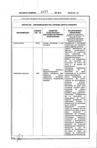 DECRETO NÚMERO ,- 1/,.71 DE 2014 HOJA.
No·-97
Continuación del·decreto "Por el cual se expide la Tabla de Enfermedades Laborales"
GRUPO XIII- ENFERMEDADES DEL SISTEMA GENITO URINARIO 

CÓDIGO
ENFERMEDAD : CIE -10
Cistitis crónica N30.2
N46Infertilidad masculina
AGENTES OCUPACIONES I
ETIOLÓGICOS I INDUSTRIAS
El listado de ocupaciones eFACTORES DE RIESGO
industrias no es exhaustivo. Se
OCUPACIONAL mencionan las más
representativas, pero pueden
existir otras circunstancias de
exposición ocupacional.
Aminas aromáticas y sus Ocupaciones o actividades
derivados económicas con exposición
a estos agentes químicos.
Cadmio: Manufactura de
baterías níquel-cadmio,
fabricación de pigmentos,
vidrio, . aleaciones de
metales y equipo eléctrico.
Dibromocloropropano
(DBCP), Los trabajadores
de las. industrias de
producción de cloruro de
vinilo, o en plantas de
polimerización.
Estrógenos: TrabaJadores
Cadmio, clorofenol, encargados de la
dibromocloropropano fabricación de estas
(DBCP), estrógenos, éter substancias en la industria
etilenglicol, plomo, químico-farmacéutica.
radiaciones ionizantes, Plomo: ,Trabajadores de
chlordecone, temperaturas fundiciones de plomo,
elevadas. industria de acumuladores,
cerámica, pintores,
· plomeros, impresores,
·fabricante~ de cajas para
conserva~, juguetes, tubos,
envolturas de cables,
soldadura, barnices,
esmalte y lacas, pigmentos,
insecticidas. Trabajadores
de la fabricación . y
manipulación de plomo
orgánico, preparación de
carburantes, limpieza y
· soldadura de los recipientes
que lo co~tienen.
Radiaciones ionizantes
Todos los trabajos que se
exponen a los rayos X, tales
como: extracción y
tratamiento de minerales
radioactivos; preparación de
· compuestos radiactivos
incluyendo los productos
químicos y farmacéuticos
radioactivos; preparación y
aplicación de productos
fosforescentes radioactivos;
fabricación y uso de
equipos de radioterapia y
de rayos X, todos los
trabajos de Instituciones
Prestadoras de Servicios de
{~"j/
 