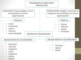 PROGRAMAS DE INDUCCIÓN Y
REINDUCCIÓN
REINDUCCIÓN: Dirigido a reorientar la
integración del empleado a la cultura
organizacional
INDUCCIÓN: Proceso dirigido a iniciar
al empleado a la cultura
organizacional
Objetivos Objetivos
• Enterar
• Informar
• Ajustar
• Fortalecer
• Iniciar
• Familiarizar
• Instruir
• Informar
• Crear identidad RÉGIMEN DE OBLIGACIONES
OBLIGACIONES DE LAS ENTIDADES OBLIGACIONES DE LOS EMPLEADOS
• Identificar
• Formular
• Establecer
• Incluir
• Programar
• Evaluar
• Diseñar
• Participar
• Aplicar
• Asistir
 