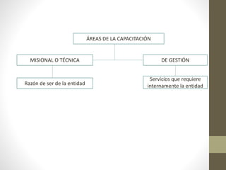 ÁREAS DE LA CAPACITACIÓN
DE GESTIÓNMISIONAL O TÉCNICA
Razón de ser de la entidad
Servicios que requiere
internamente la entidad
 