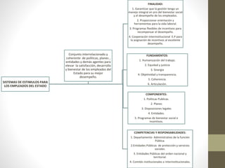 SISTEMAS DE ESTIMULOS PARA
LOS EMPLEADOS DEL ESTADO
FINALIDAD:
1. Garantizar que la gestión tenga un
manejo integral en pro del bienestar social
y el desempeño de los empleados.
2. Proporcionar orientación y
herramientas para la vida laboral.
3. Programas flexibles de incentivos para
recompensar el desempeño.
4. Cooperación interinstitucional E.P para
la asignación de incentivos al excelente
desempeño.
FUNDAMENTOS:
1. Humanización del trabajo.
2. Equidad y justicia
3. Sinergia
4. Objetividad y transparencia.
5. Coherencia.
6. Articulación.
COMPONENTES:
1. Políticas Publicas.
2. Planes
3. Disposiciones legales
4. Entidades.
5. Programas de bienestar social e
incentivos.
COMPETENCIAS Y RESPONSABILIDADES:
1. Departamento Administrativo de la función
Pública.
2.Entidades Públicas de protección y servicios
sociales.
3. Entidades Públicas del orden nacional y
territorial.
4. Comités institucionales e interinstitucionales.
Conjunto interrelacionado y
coherente de políticas, planes ,
entidades y demás agentes para
elevar la satisfacción, desarrollo
y bienestar de los empleados del
Estado para su mejor
desempeño.
 