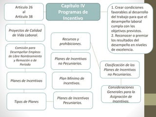 Artículo 26
al
Artículo 38
1. Crear condiciones
favorables al desarrollo
del trabajo para que el
desempeño laboral
cumpla con los
objetivos previstos.
2. Reconocer o premiar
los resultados del
desempeño en niveles
de excelencia.
Capítulo IV
Programas de
Incentivo
Comisión para
Desempeñar Empleos
de Libre Nombramiento
y Remoción o de
Período
Planes de Incentivos
Recursos y
prohibiciones.
Proyectos de Calidad
de Vida Laboral.
Planes de Incentivos
Pecuniarios.Tipos de Planes
Clasificación de los
Planes de Incentivos
no Pecuniarios.
Plan Mínimo de
Incentivos.
Consideraciones
Generales para la
Asignación de
Incentivos.
Planes de Incentivos
no Pecuniarios.
 