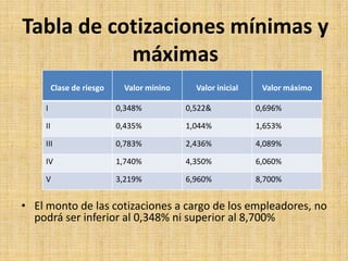 Tabla de cotizaciones mínimas y
           máximas
         Clase de riesgo    Valor minino     Valor inicial    Valor máximo

    I                      0,348%          0,522&            0,696%

    II                     0,435%          1,044%            1,653%

    III                    0,783%          2,436%            4,089%

    IV                     1,740%          4,350%            6,060%

    V                      3,219%          6,960%            8,700%


• El monto de las cotizaciones a cargo de los empleadores, no
  podrá ser inferior al 0,348% ni superior al 8,700%
 