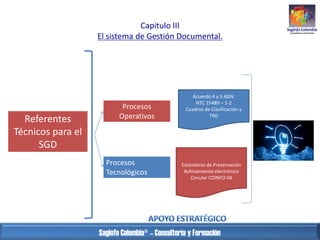 Capitulo III
El sistema de Gestión Documental.

Referentes
Técnicos para el
SGD

Procesos
Operativos

Procesos
Tecnológico...