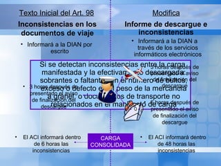 Inconsistencias en los
documentos de viaje
Informe de descargue e
inconsistencias
Si se detectan inconsistencias entre la carga
manifestada y la efectivamente descargada:
sobrantes o faltantes en el número de bultos,
exceso o defecto en el peso de la mercancía
a granel, o documentos de transporte no
relacionados en el manifiesto de carga
Texto Inicial del Art. 98 Modifica
• Informará a la DIAN a
través de los servicios
informáticos electrónicos
• 3 horas después de
presentado el aviso
de finalización del
descargue
• 6 horas después de
presentado el aviso
de finalización del
descargue
• 3 horas después de
presentado el aviso
de finalización del
descargue
CARGA
CONSOLIDADA
• Informará a la DIAN por
escrito
• El ACI informará dentro
de 48 horas las
inconsistencias
• El ACI informará dentro
de 6 horas las
inconsistencias
 