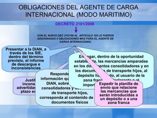 OBLIGACIONES DEL AGENTE DE CARGA
INTERNACIONAL (MODO MARITIMO)
DECRETO 2101/2008
CON EL NUEVO DEC 2101/08 AL ARTICULO 105 LE FUERON
ADICIONADAS 5 OBLIGACIONES MAS PARA EL AGENTE DE
CARGA INTERNACIONAL
Presentar a la DIAN, a
través de los SIE,
dentro del término
previsto, el informe
de descargue e
inconsistencias
Justificar las
inconsistencias
advertidas, dentro del
plazo establecido
Responder porque la
información que entreguen a la
DIAN, sobre documentos
consolidadores y documentos
de transporte hijos,
corresponda al contenido de los
documentos físicos
Entregar, dentro de la oportunidad
establecida, las mercancías amparadas
en los documentos consolidadores y en
los documentos de transporte hijos, al
depósito habilitado, al usuario de la
zona franca, al declarante o al
importador, según sea el casoExpedir la planilla de
envío que relacione
las mercancías que
serán introducidas a
un depósito o a una
zona franca
 