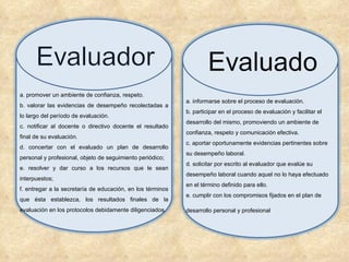 a. promover un ambiente de confianza, respeto. b. valorar las evidencias de desempeño recolectadas a lo largo del período de evaluación. c. notificar al docente o directivo docente el resultado final de su evaluación. d. concertar con el evaluado un plan de desarrollo personal y profesional, objeto de seguimiento periódico; e. resolver y dar curso a los recursos que le sean interpuestos; f. entregar a la secretaría de educación, en los términos que ésta establezca, los resultados finales de la evaluación en los protocolos debidamente diligenciados. a. informarse sobre el proceso de evaluación. b. participar en el proceso de evaluación y facilitar el desarrollo del mismo, promoviendo un ambiente de confianza, respeto y comunicación efectiva. c. aportar oportunamente evidencias pertinentes sobre su desempeño laboral. d. solicitar por escrito al evaluador que evalúe su desempeño laboral cuando aquel no lo haya efectuado en el término definido para ello. e. cumplir con los compromisos fijados en el plan de  desarrollo personal y profesional . 