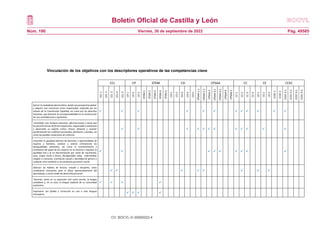 Boletín Oficial de Castilla y León
Núm. 190 Pág. 49585
Viernes, 30 de septiembre de 2022
Vinculación de los objetivos con los descriptores operativos de las competencias clave
CCL CP STEM CD CPSAA CC CE CCEC
CCL
1
CCL
2
CCL
3
CCL
4
CCL
5
CP
1
CP
2
CP
3
STEM
1
STEM
2
STEM
3
STEM
4
STEM
5
CD
1
CD
2
CD
3
CD
4
CD
5
CPSAA
1.1
CPSAA
1.2
CPSAA
2
CPSAA
3.1
CPSAA
3.2
CPSAA
4
CPSAA
5
CC
1
CC
2
CC
3
CC
4
CE
1
CE
2
CE
3
CCEC
1
CCEC
2
CCEC
3.1
CCEC
3.2
CCEC
4.1
CCEC
4.2
Ejercer la ciudadanía democrática, desde una perspectiva global,
y adquirir una conciencia cívica responsable, inspirada por los
valores de la Constitución Española, así como por los derechos
humanos, que fomente la corresponsabilidad en la construcción
de una sociedad justa y equitativa.
           
Consolidar una madurez personal, afectivo‐sexual y social que
les permita actuar de forma respetuosa, responsable y autónoma
y desarrollar su espíritu crítico. Prever, detectar y resolver
pacíficamente los conflictos personales, familiares y sociales, así
como las posibles situaciones de violencia.
           
Fomentar la igualdad efectiva de derechos y oportunidades de
mujeres y hombres, analizar y valorar críticamente las
desigualdades existentes, así como el reconocimiento y
enseñanza del papel de las mujeres en la historia e impulsar la
igualdad real y la no discriminación por razón de nacimiento,
sexo, origen racial o étnico, discapacidad, edad, enfermedad,
religión o creencias, orientación sexual o identidad de género o
cualquier otra condición o circunstancia personal o social.
        
Afianzar los hábitos de lectura, estudio y disciplina, como
condiciones necesarias para el eficaz aprovechamiento del
aprendizaje, y como medio de desarrollo personal.
       
Dominar, tanto en su expresión oral como escrita, la lengua
castellana y, en su caso, la lengua cooficial de su comunidad
autónoma.
   
Expresarse con fluidez y corrección en una o más lenguas
extranjeras    
CV: BOCYL-D-30092022-4
 