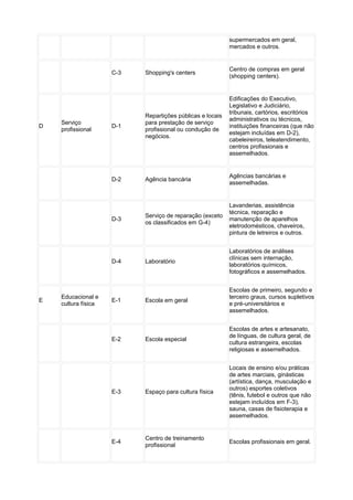 supermercados em geral,
mercados e outros.
C-3 Shopping's centers
Centro de compras em geral
(shopping centers).
D
Serviço
profissional
D-1
Repartições públicas e locais
para prestação de serviço
profissional ou condução de
negócios.
Edificações do Executivo,
Legislativo e Judiciário,
tribunais, cartórios, escritórios
administrativos ou técnicos,
instituições financeiras (que não
estejam incluídas em D-2),
cabeleireiros, teleatendimento,
centros profissionais e
assemelhados.
D-2 Agência bancária
Agências bancárias e
assemelhadas.
D-3
Serviço de reparação (exceto
os classificados em G-4)
Lavanderias, assistência
técnica, reparação e
manutenção de aparelhos
eletrodomésticos, chaveiros,
pintura de letreiros e outros.
D-4 Laboratório
Laboratórios de análises
clínicas sem internação,
laboratórios químicos,
fotográficos e assemelhados.
E
Educacional e
cultura física
E-1 Escola em geral
Escolas de primeiro, segundo e
terceiro graus, cursos supletivos
e pré-universitários e
assemelhados.
E-2 Escola especial
Escolas de artes e artesanato,
de línguas, de cultura geral, de
cultura estrangeira, escolas
religiosas e assemelhados.
E-3 Espaço para cultura física
Locais de ensino e/ou práticas
de artes marciais, ginásticas
(artística, dança, musculação e
outros) esportes coletivos
(tênis, futebol e outros que não
estejam incluídos em F-3),
sauna, casas de fisioterapia e
assemelhados.
E-4
Centro de treinamento
profissional
Escolas profissionais em geral.
 