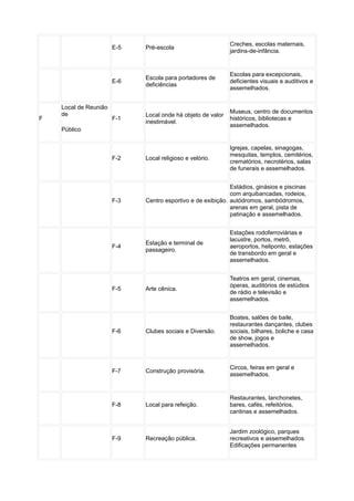 E-5 Pré-escola
Creches, escolas maternais,
jardins-de-infância.
E-6
Escola para portadores de
deficiências
Escolas para excepcionais,
deficientes visuais e auditivos e
assemelhados.
F
Local de Reunião
de
Público
F-1
Local onde há objeto de valor
inestimável.
Museus, centro de documentos
históricos, bibliotecas e
assemelhados.
F-2 Local religioso e velório.
Igrejas, capelas, sinagogas,
mesquitas, templos, cemitérios,
crematórios, necrotérios, salas
de funerais e assemelhados.
F-3 Centro esportivo e de exibição.
Estádios, ginásios e piscinas
com arquibancadas, rodeios,
autódromos, sambódromos,
arenas em geral, pista de
patinação e assemelhados.
F-4
Estação e terminal de
passageiro.
Estações rodoferroviárias e
lacustre, portos, metrô,
aeroportos, heliponto, estações
de transbordo em geral e
assemelhados.
F-5 Arte cênica.
Teatros em geral, cinemas,
óperas, auditórios de estúdios
de rádio e televisão e
assemelhados.
F-6 Clubes sociais e Diversão.
Boates, salões de baile,
restaurantes dançantes, clubes
sociais, bilhares, boliche e casa
de show, jogos e
assemelhados.
F-7 Construção provisória.
Circos, feiras em geral e
assemelhados.
F-8 Local para refeição.
Restaurantes, lanchonetes,
bares, cafés, refeitórios,
cantinas e assemelhados.
F-9 Recreação pública.
Jardim zoológico, parques
recreativos e assemelhados.
Edificações permanentes
 